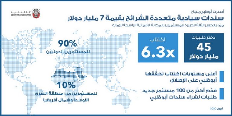 أبوظبي تصدر بنجاح سندات سيادية متعددة الشرائح بقيمة 7 مليار دولار