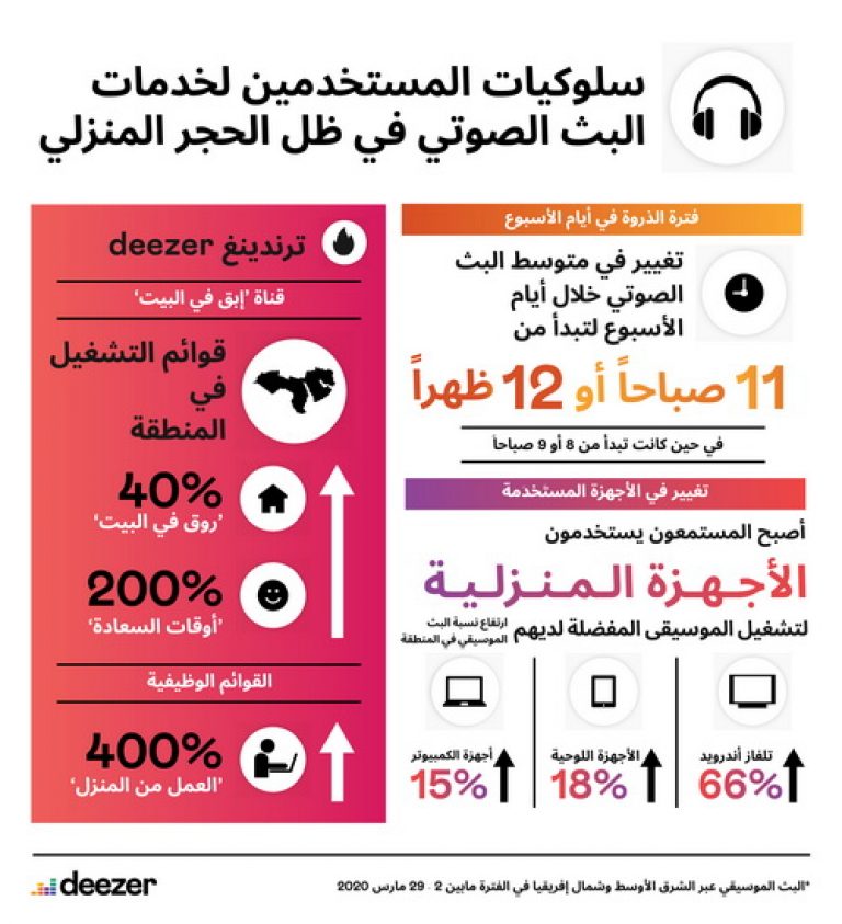 ديزر تكشف عن بيانات جديدة حول تغيّر سلوكيات المستخدمين لخدمات البث الصوتي