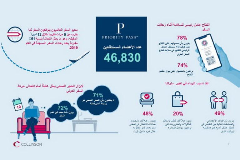 استطلاع جديد لبريوريتي باس يظهر بأن محبي السفر يخططون للسفر ست مرات في العام المقبل