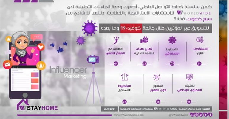 تراجع الاعتماد على المؤثرين في الحملات التسويقية بسب جائحة كوفيد-19