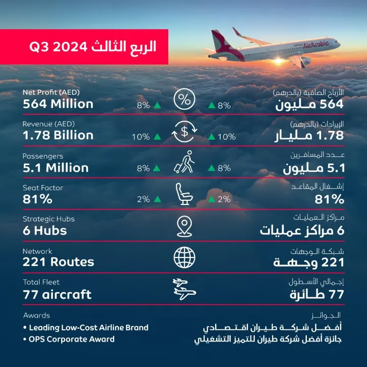 إحصائيات الأداء لشركة طيران الربع الثالث 2024