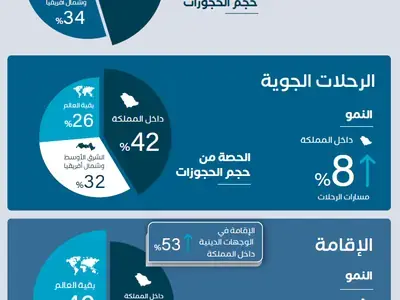 اتجاهات السفر لعام 2026 للمسافرين السعوديين مع المسافر للسفر والسياحة